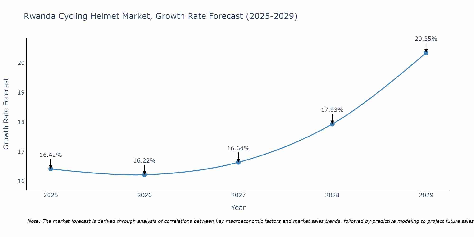 Rwanda Cycling Helmet Market Growth Rate