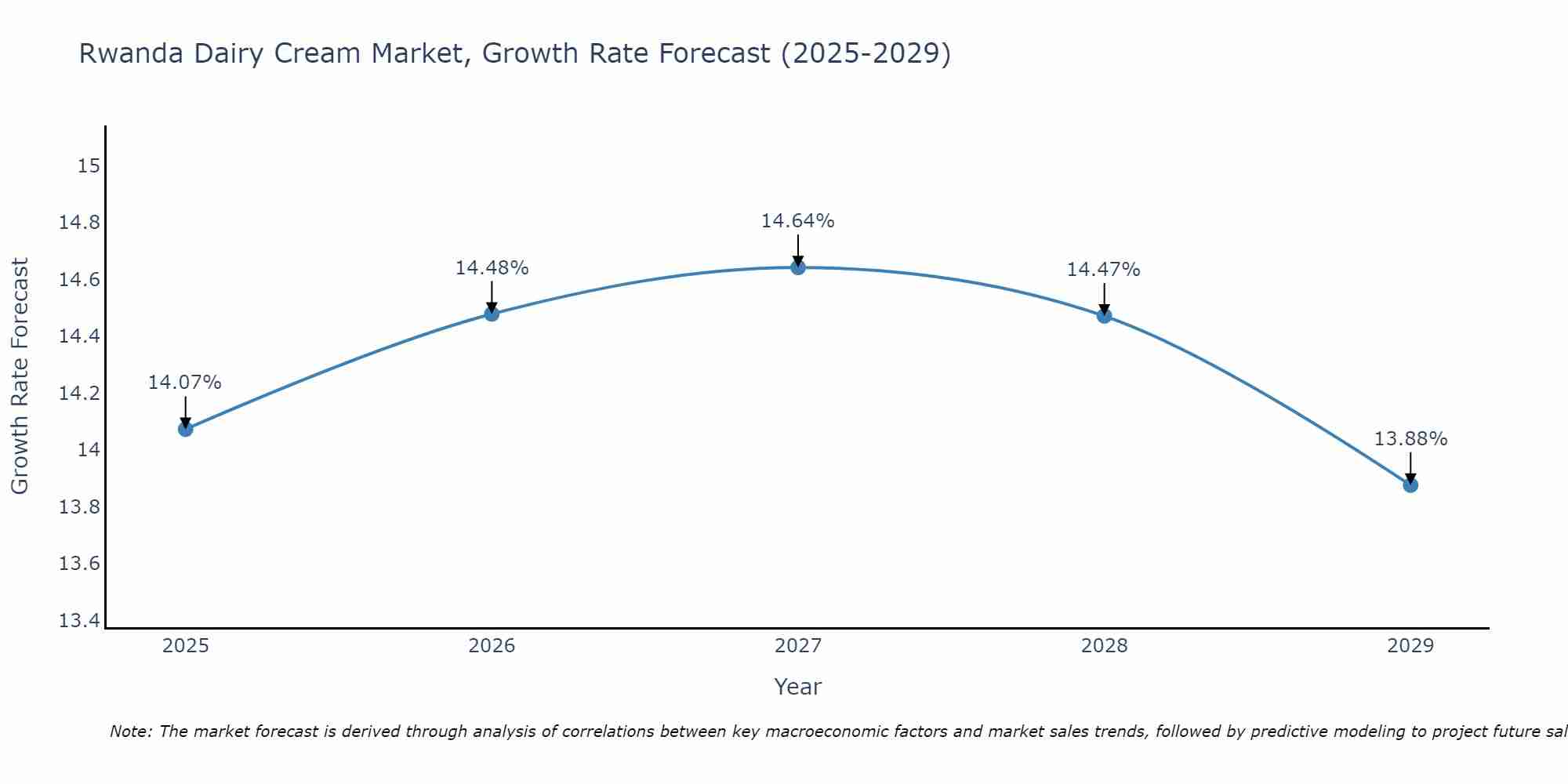 Rwanda Dairy Cream Market Growth Rate
