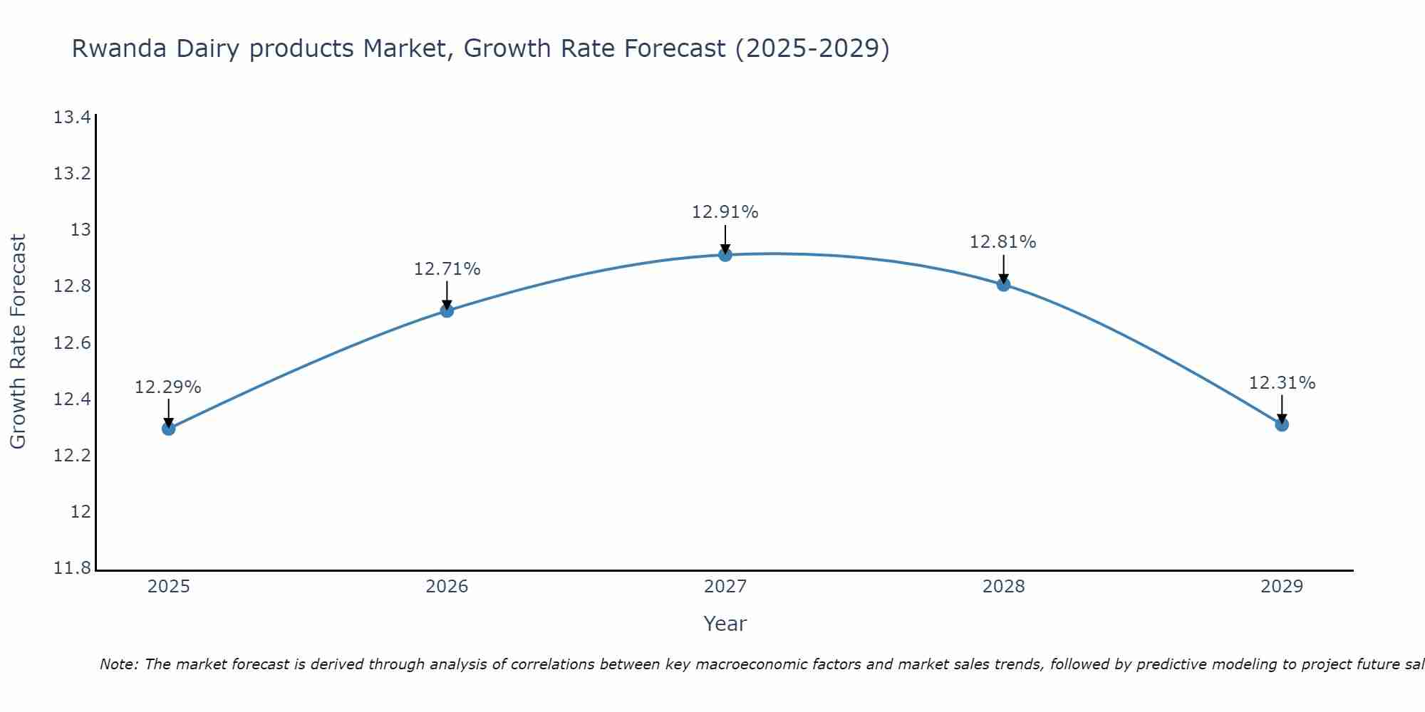 Rwanda Dairy products Market Size Growth Rate