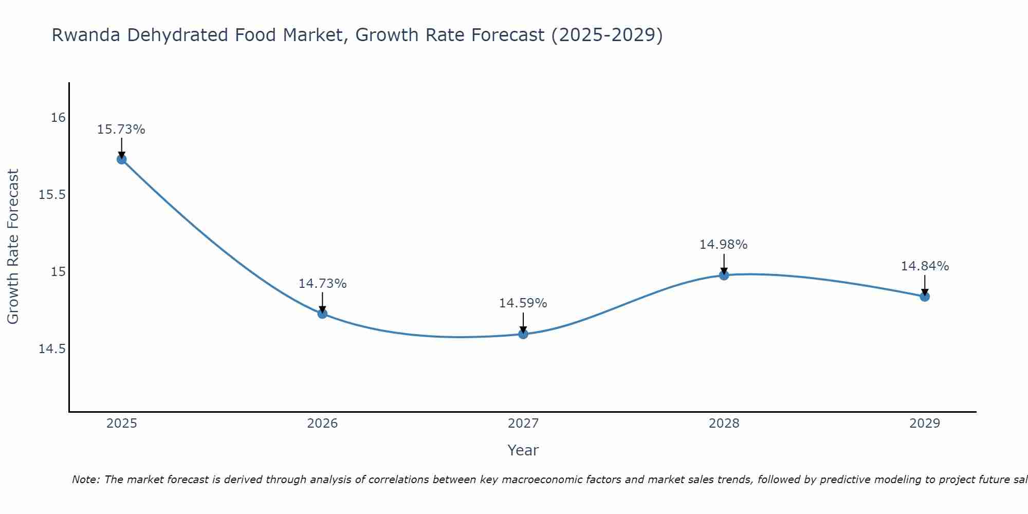 Rwanda Dehydrated Food Market Growth Rate