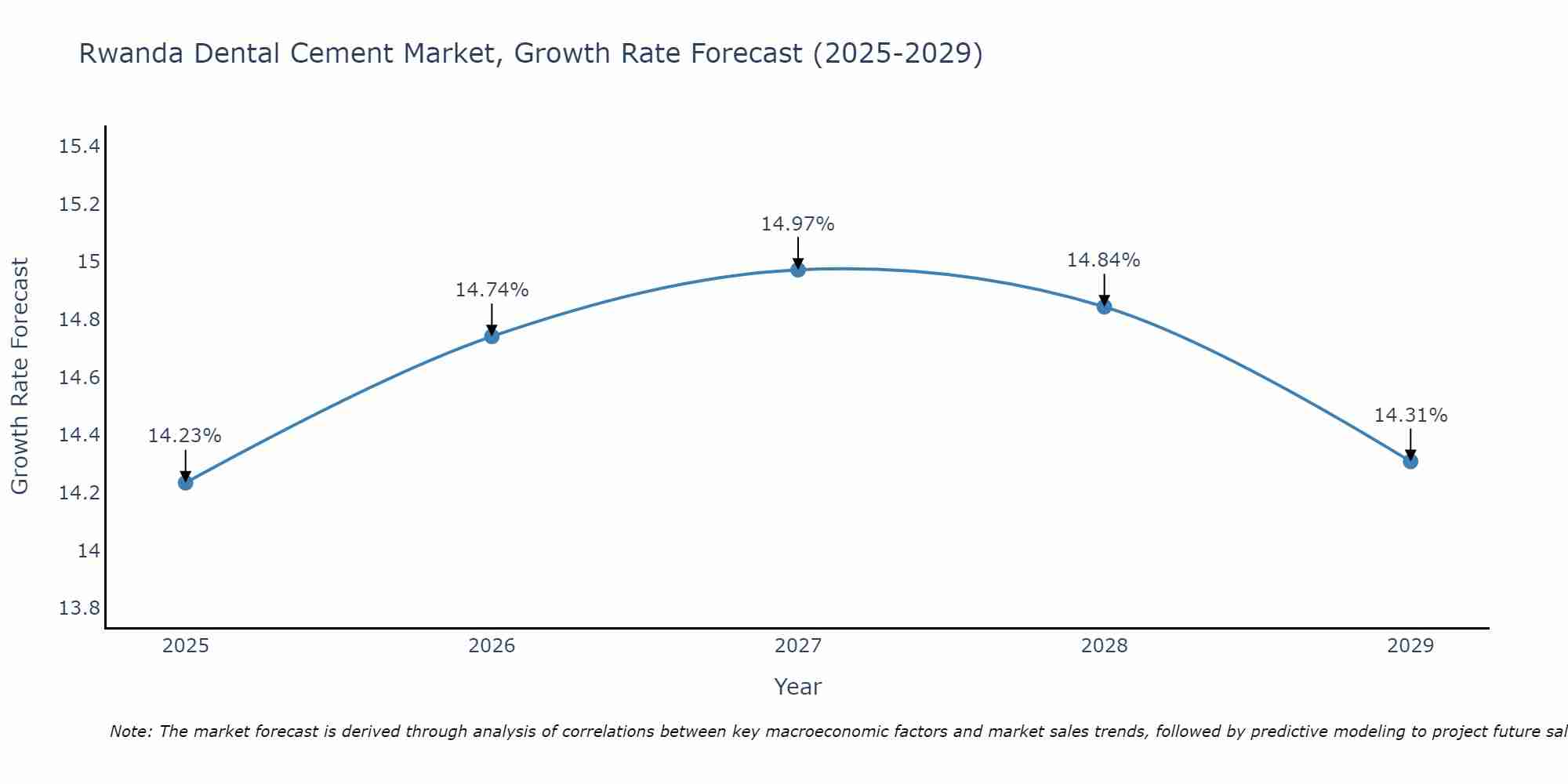 Rwanda Dental Cement Market Growth Rate