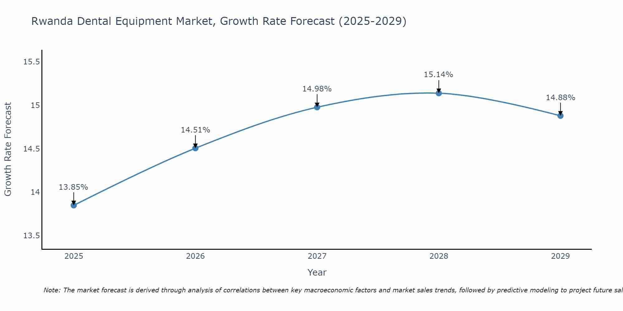 Rwanda Dental Equipment Market Size Growth Rate