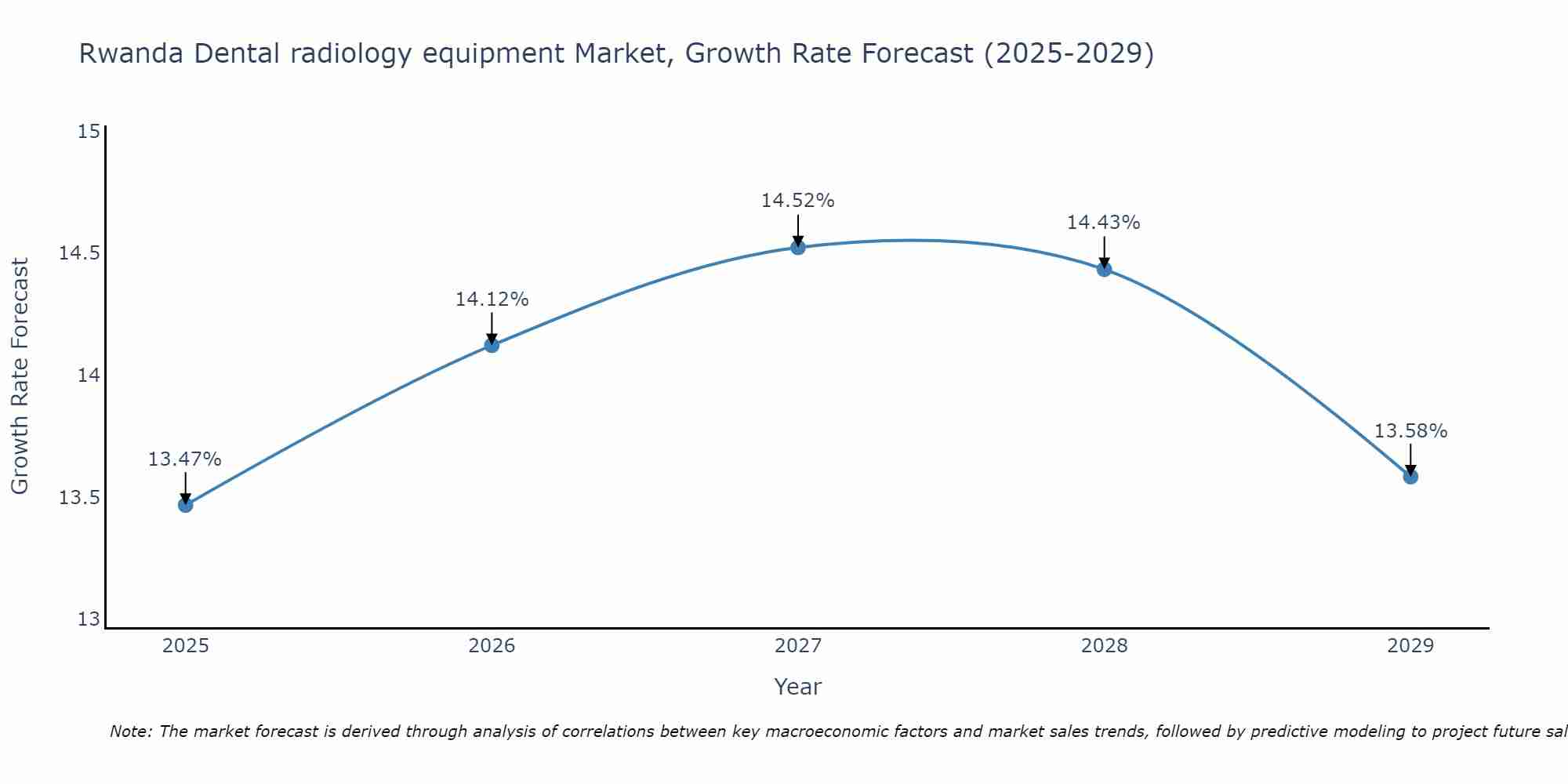 Rwanda Dental radiology equipment Market Size Growth Rate