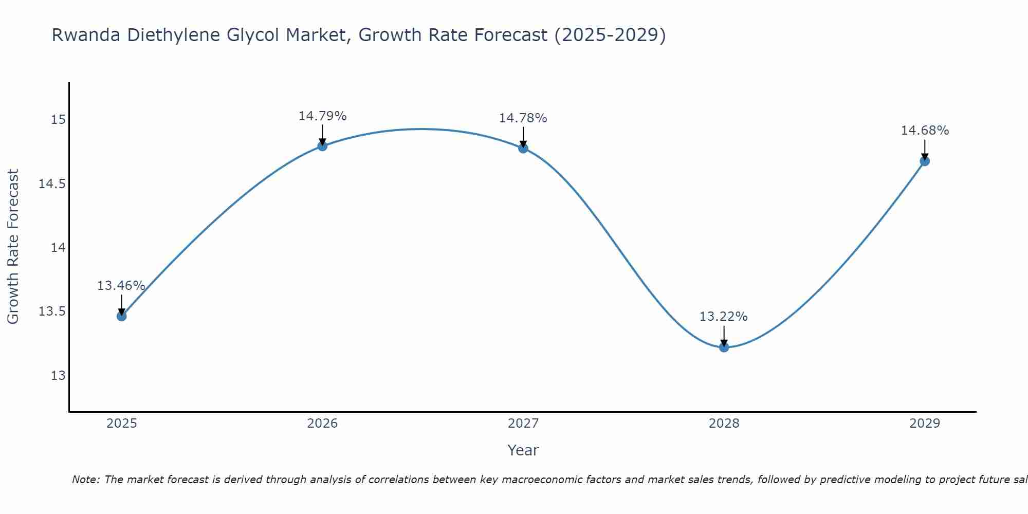 Rwanda Diethylene Glycol Market Growth Rate