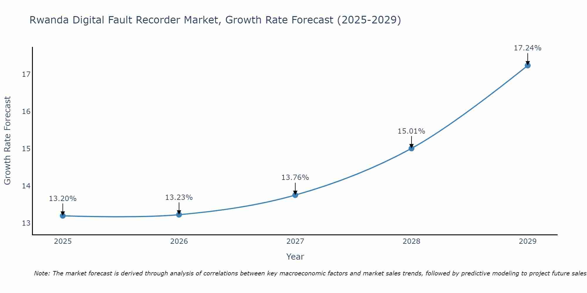Rwanda Digital Fault Recorder Market Growth Rate