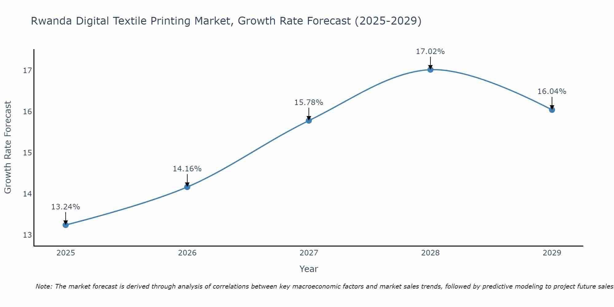 Rwanda Digital Textile Printing Market Size Growth Rate