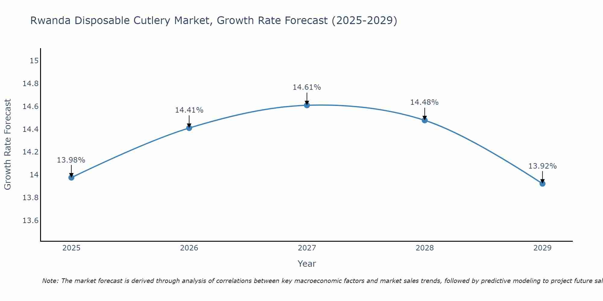 Rwanda Disposable Cutlery Market Growth Rate