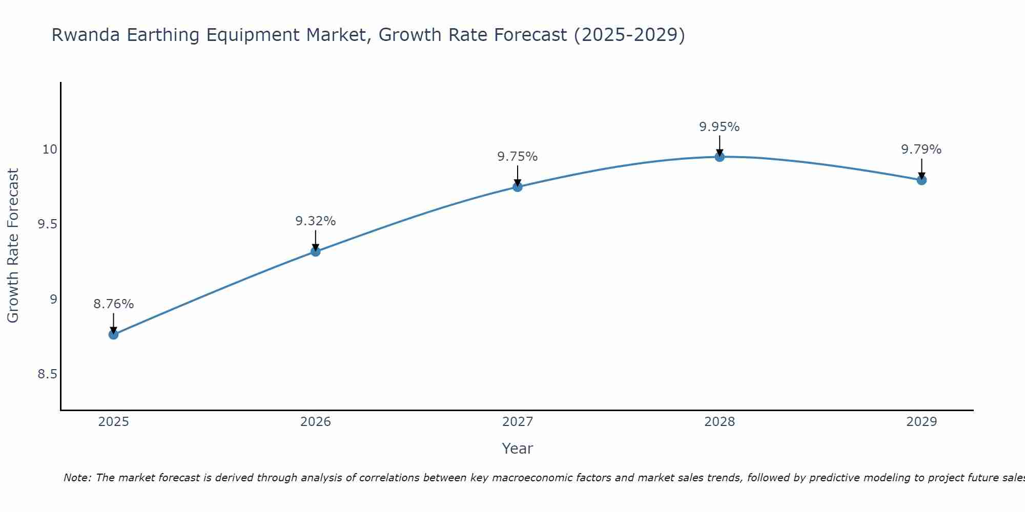 Rwanda Earthing Equipment Market Growth Rate