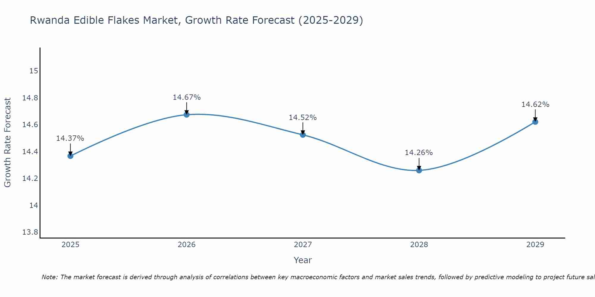 Rwanda Edible Flakes Market Growth Rate