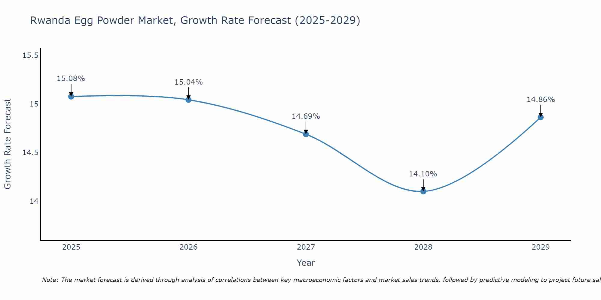 Rwanda Egg Powder Market Growth Rate