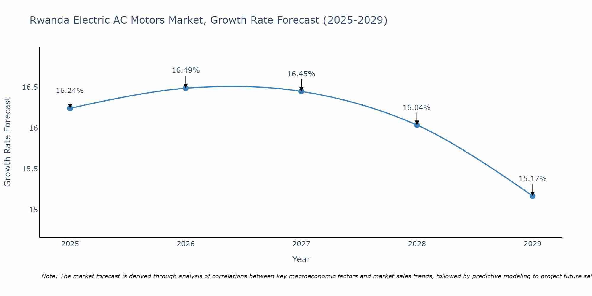 Rwanda Electric AC Motors Market Growth Rate