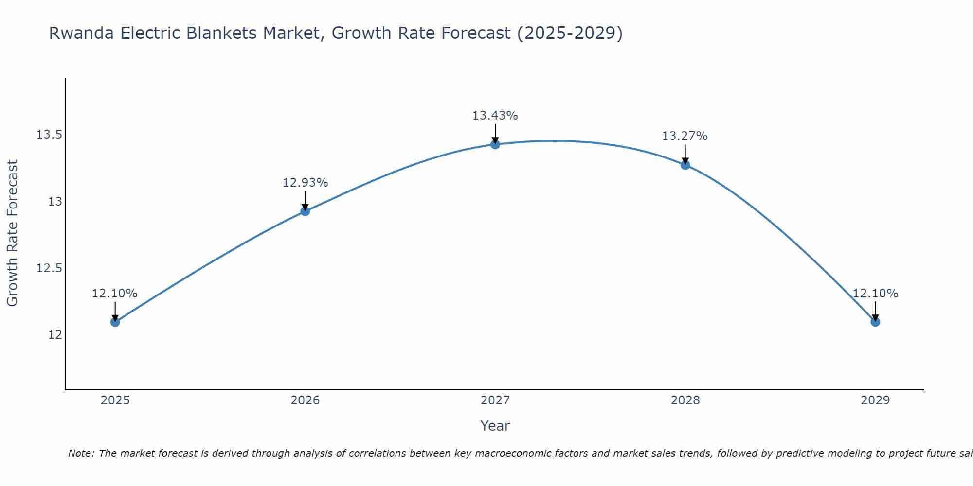 Rwanda Electric Blankets Market Growth Rate