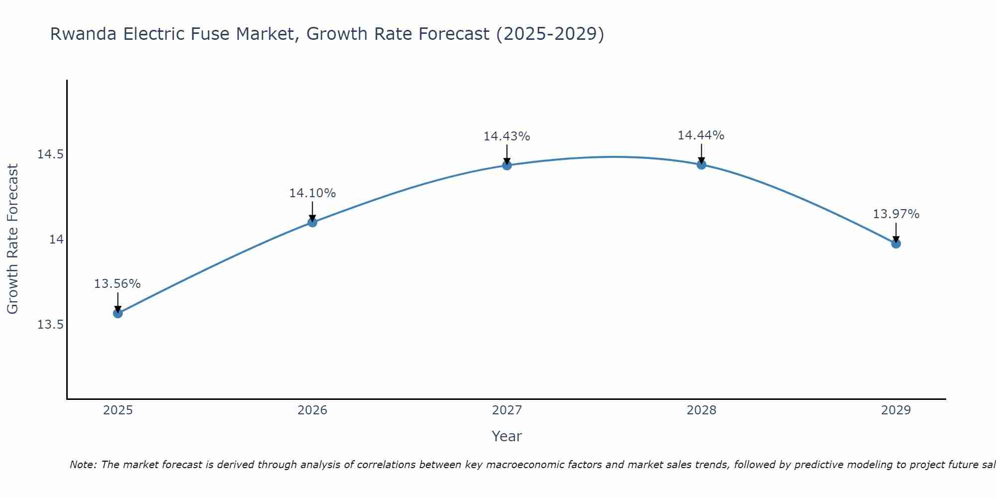 Rwanda Electric Fuse Market Size Growth Rate