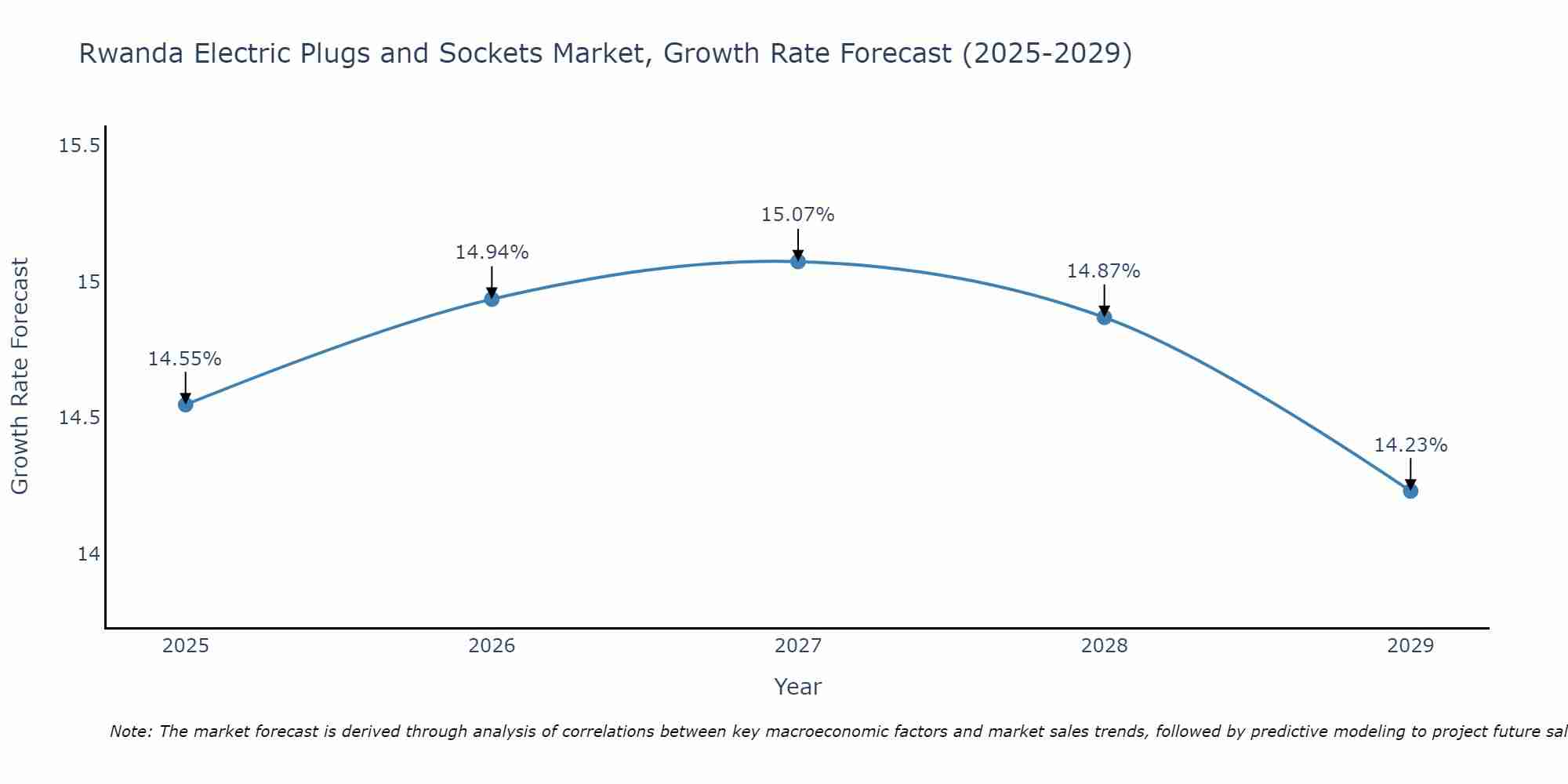 Rwanda Electric Plugs and Sockets Market Growth Rate