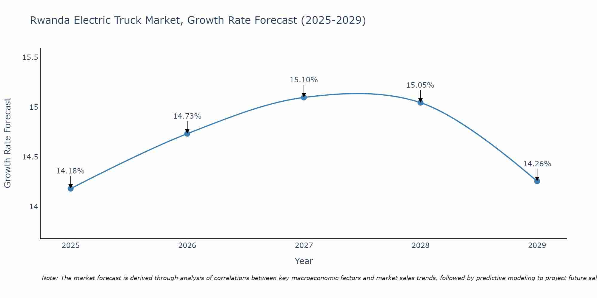 Rwanda Electric Truck Market Size Growth Rate
