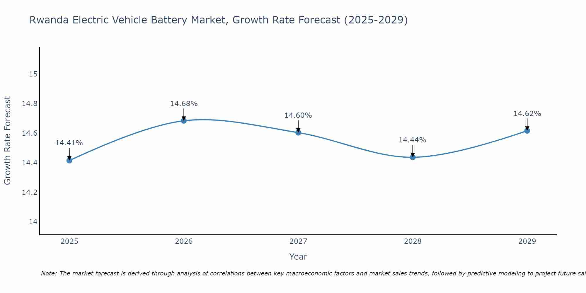 Rwanda Electric Vehicle Battery Market Growth Rate