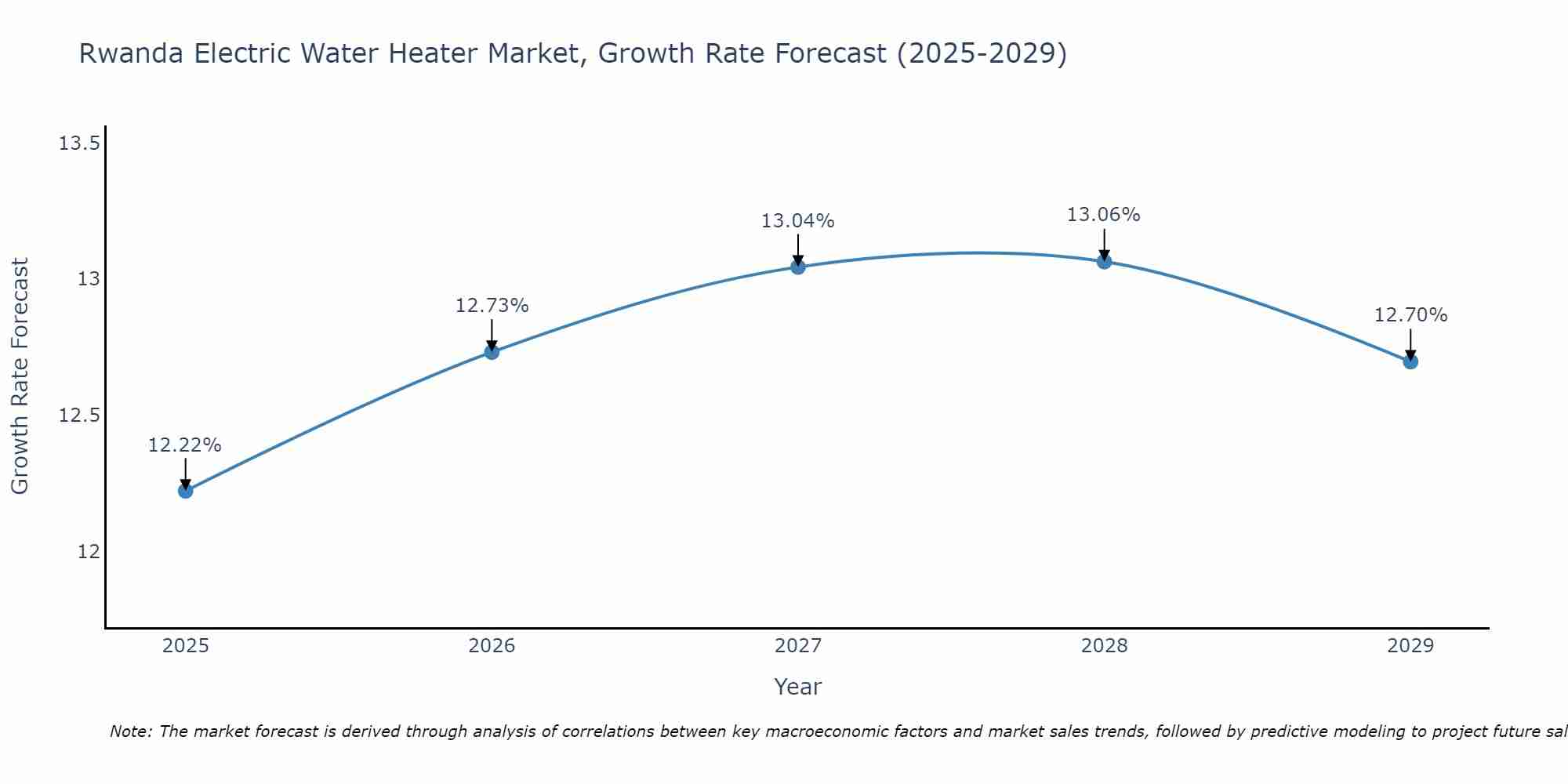 Rwanda Electric Water Heater Market Size Growth Rate