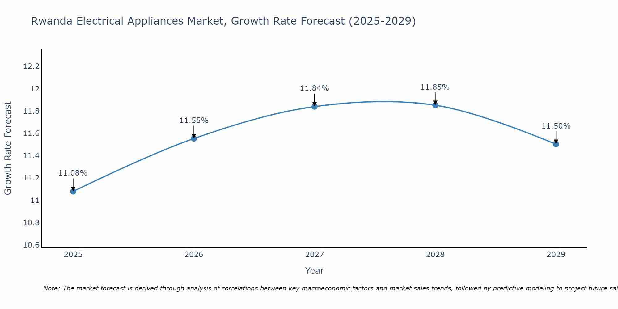 Rwanda Electrical Appliances Market Growth Rate