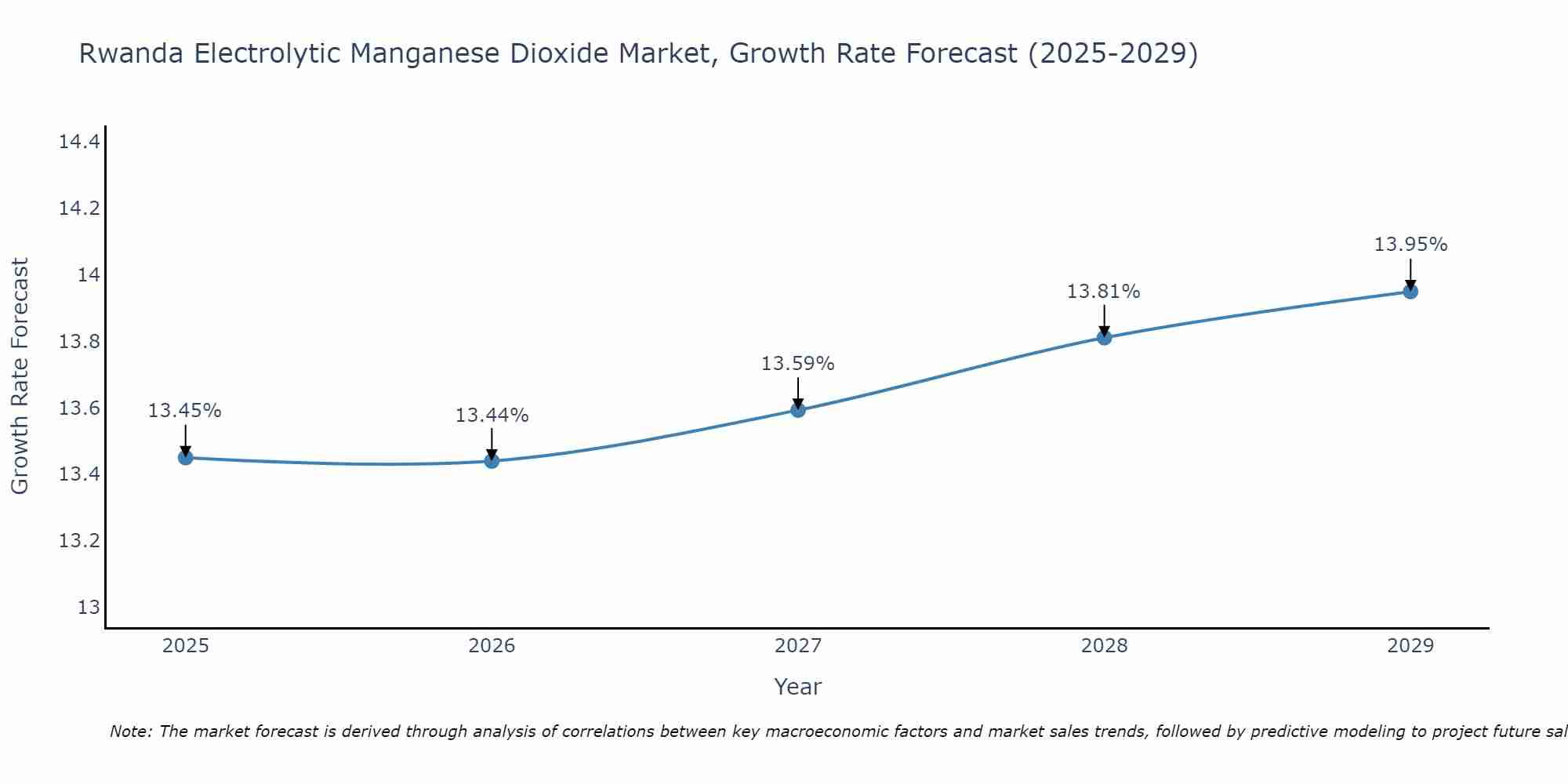 Rwanda Electrolytic Manganese Dioxide Market Size Growth Rate