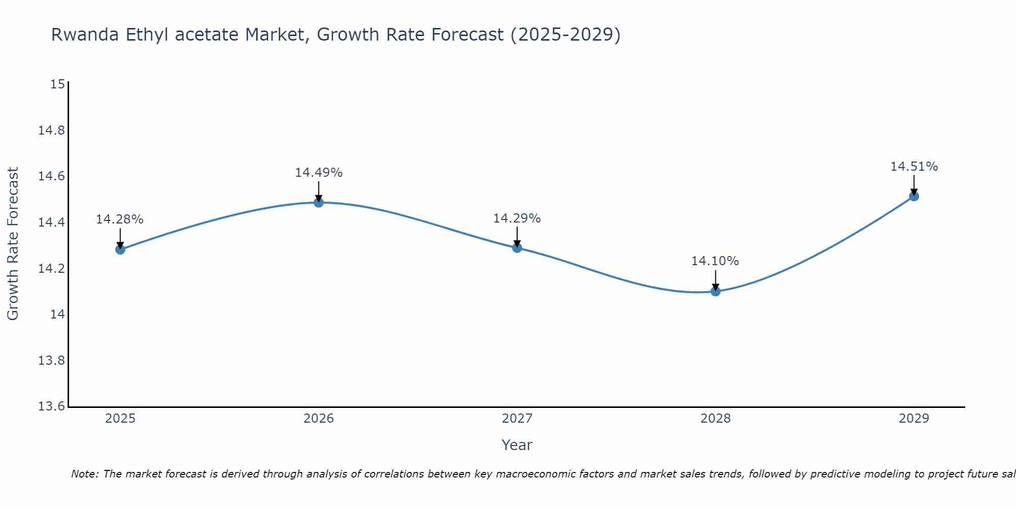 Rwanda Ethyl acetate Market Growth Rate