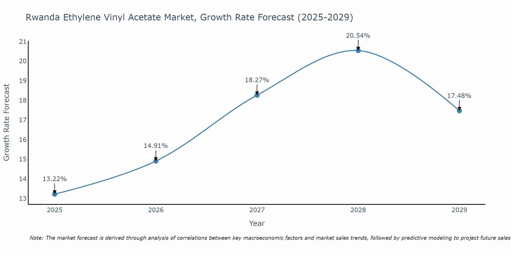 Rwanda Ethylene Vinyl Acetate Market Growth Rate
