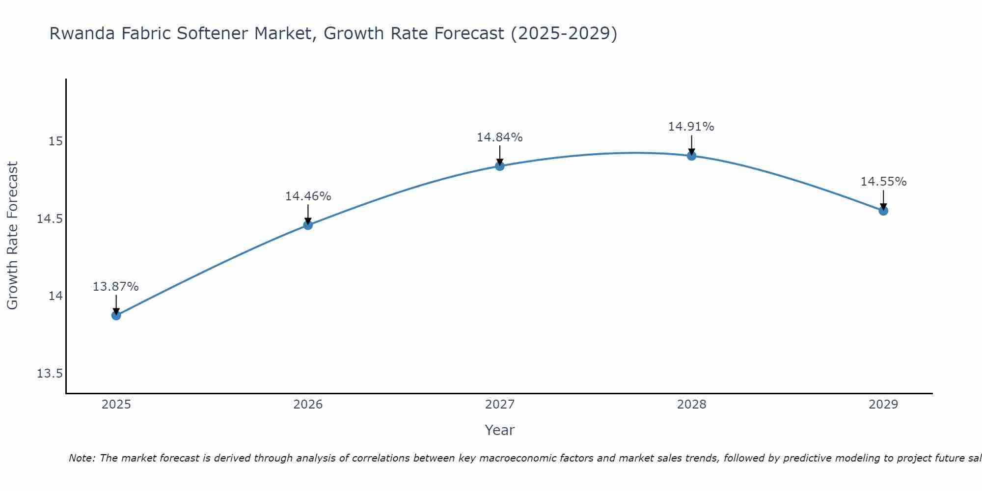 Rwanda Fabric Softener Market Growth Rate