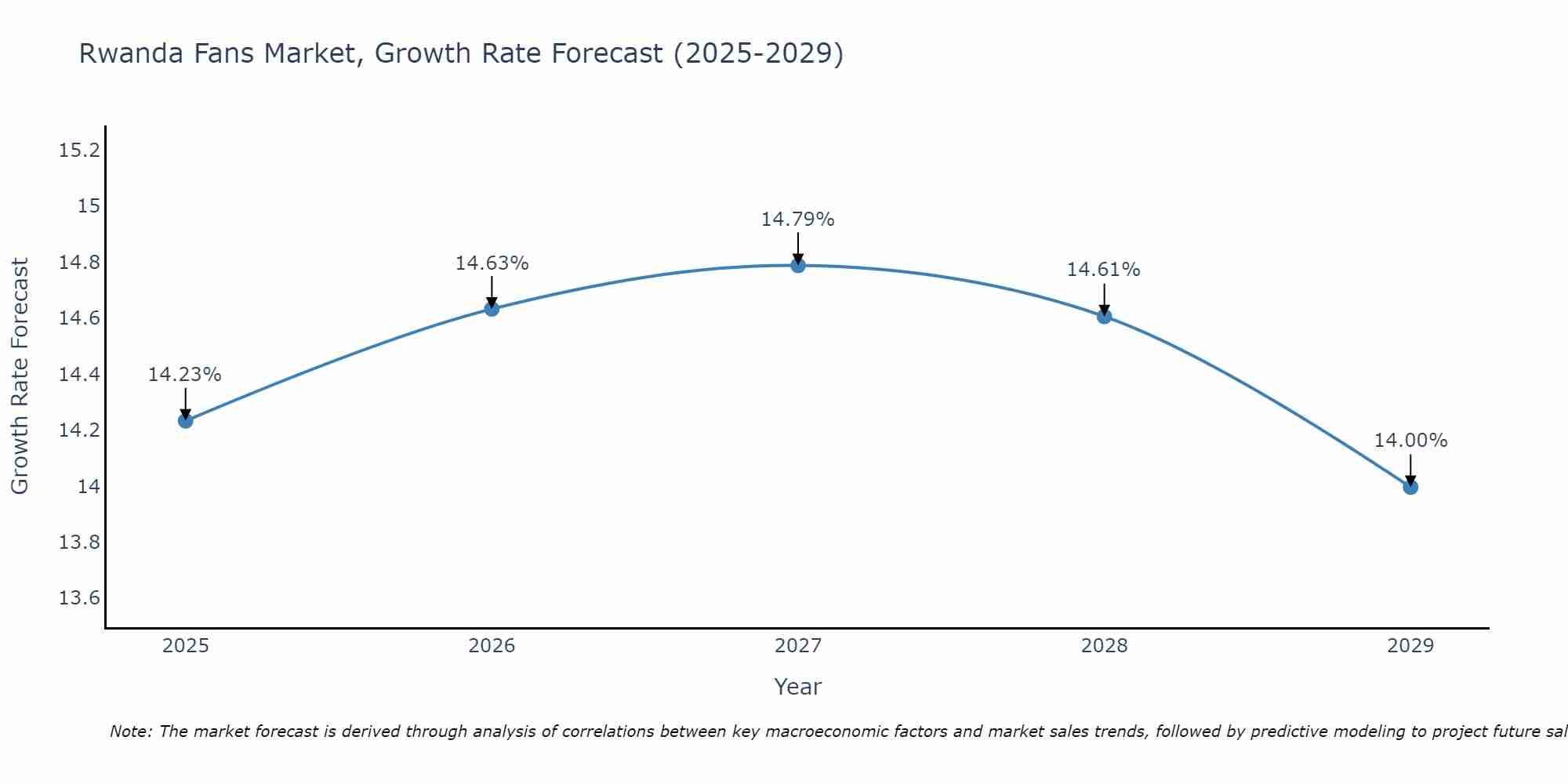 Rwanda Fans Market Growth Rate