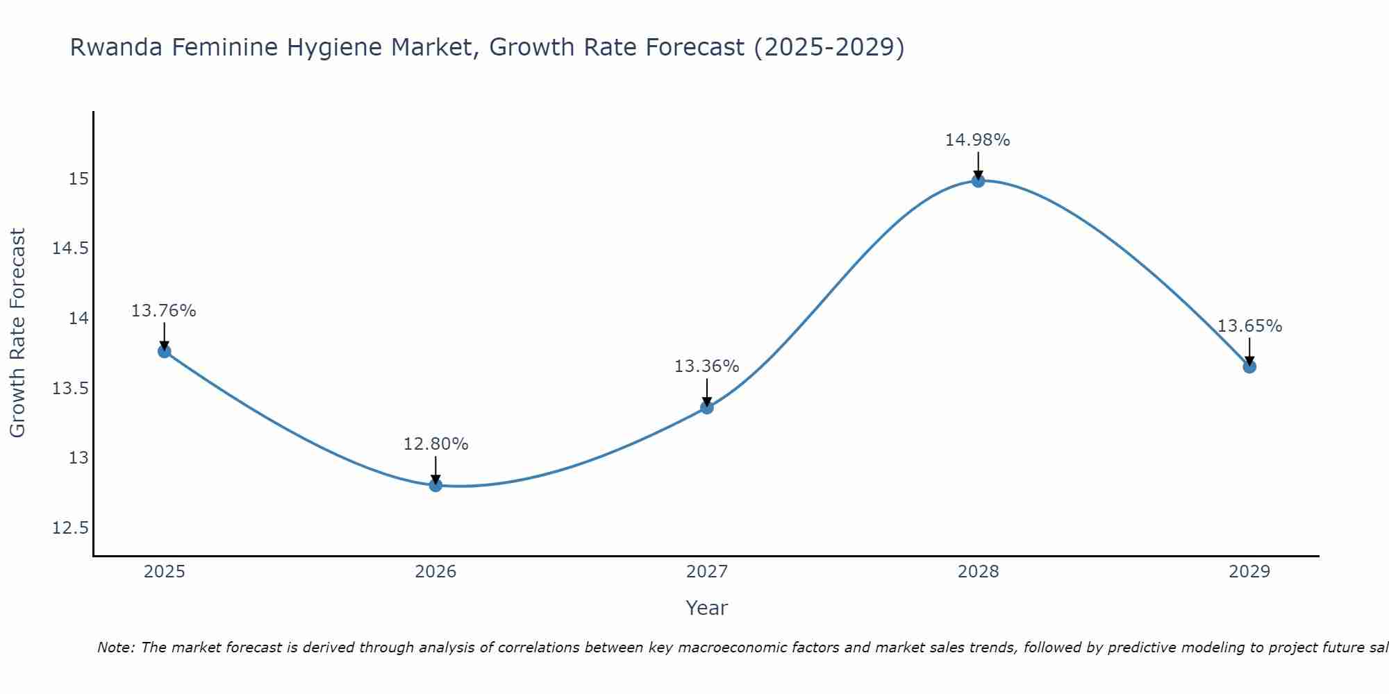 Rwanda Feminine Hygiene Market Size Growth Rate