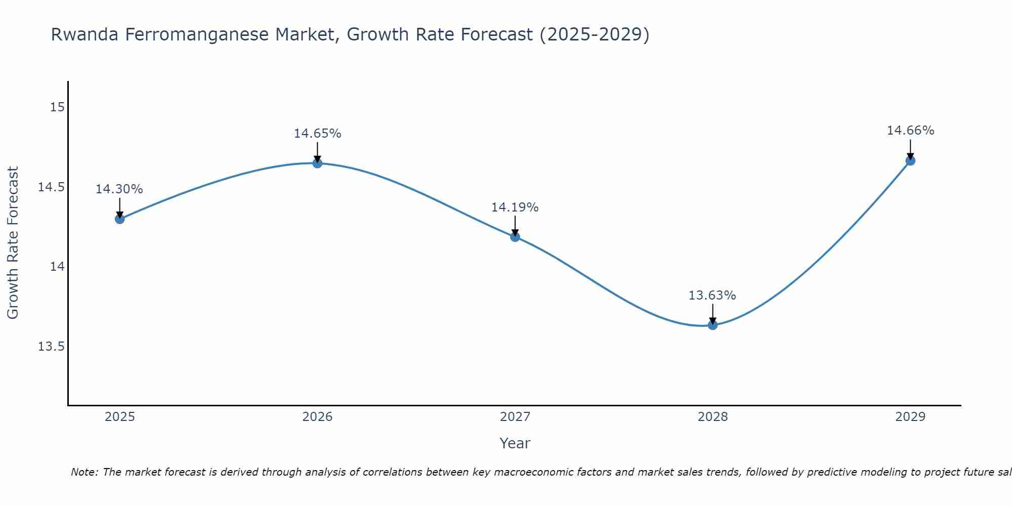 Rwanda Ferromanganese Market Growth Rate