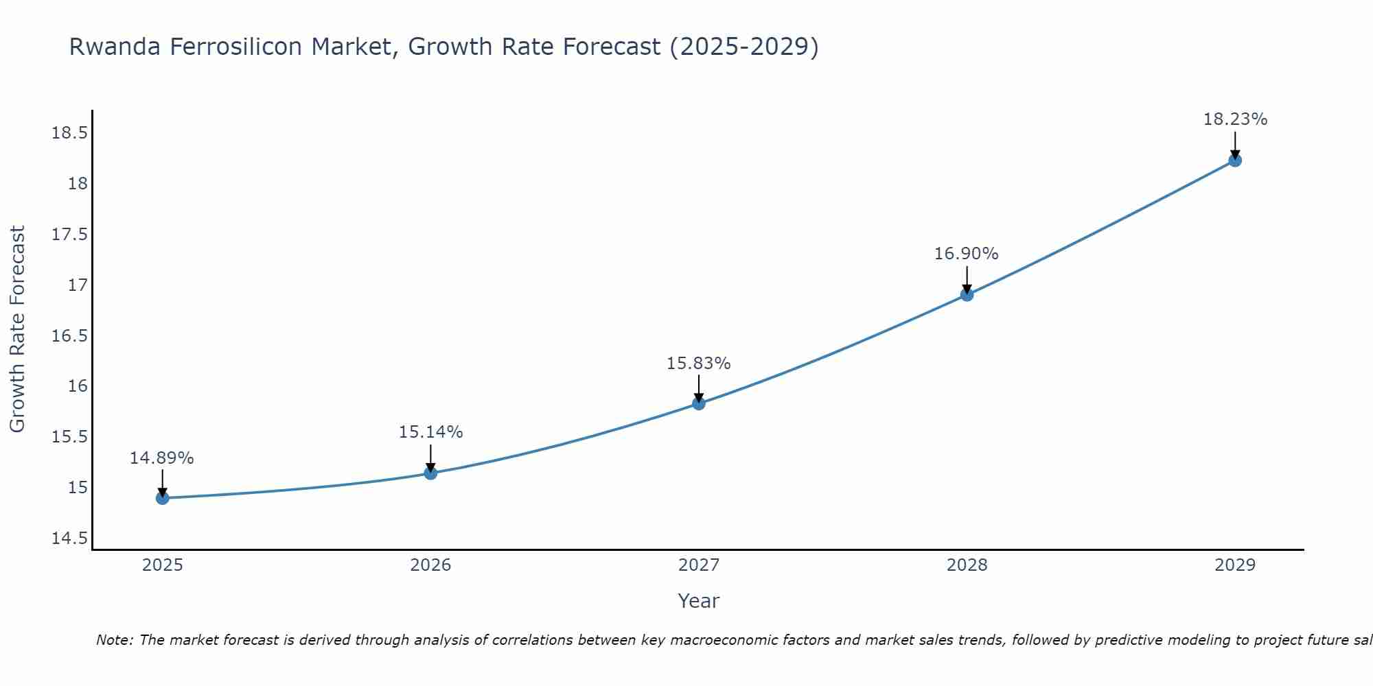 Rwanda Ferrosilicon Market Growth Rate