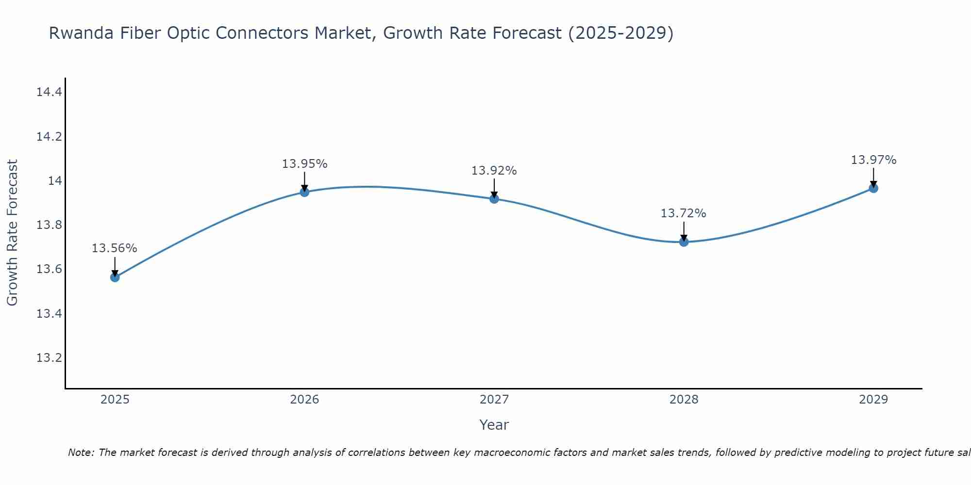 Rwanda Fiber Optic Connectors Market Growth Rate