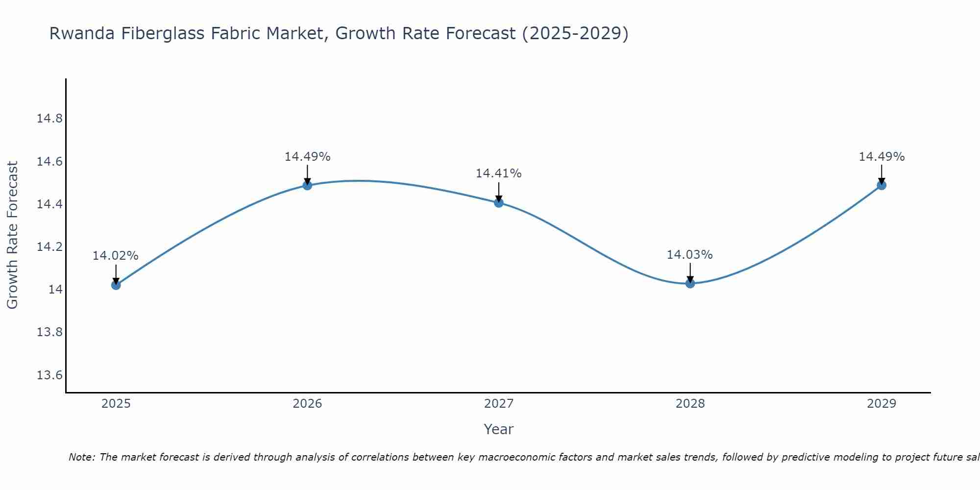 Rwanda Fiberglass Fabric Market Growth Rate