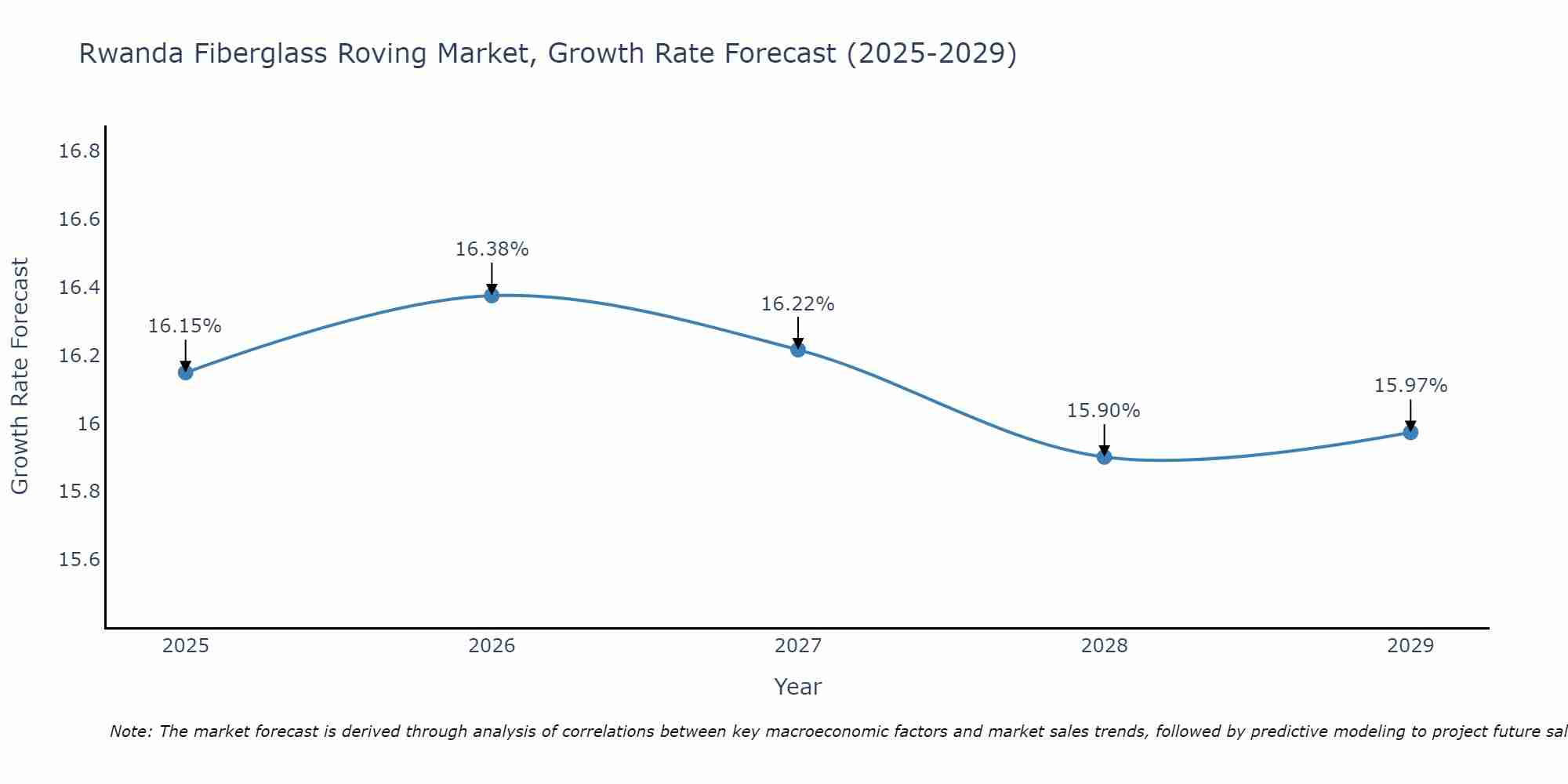Rwanda Fiberglass Roving Market Growth Rate