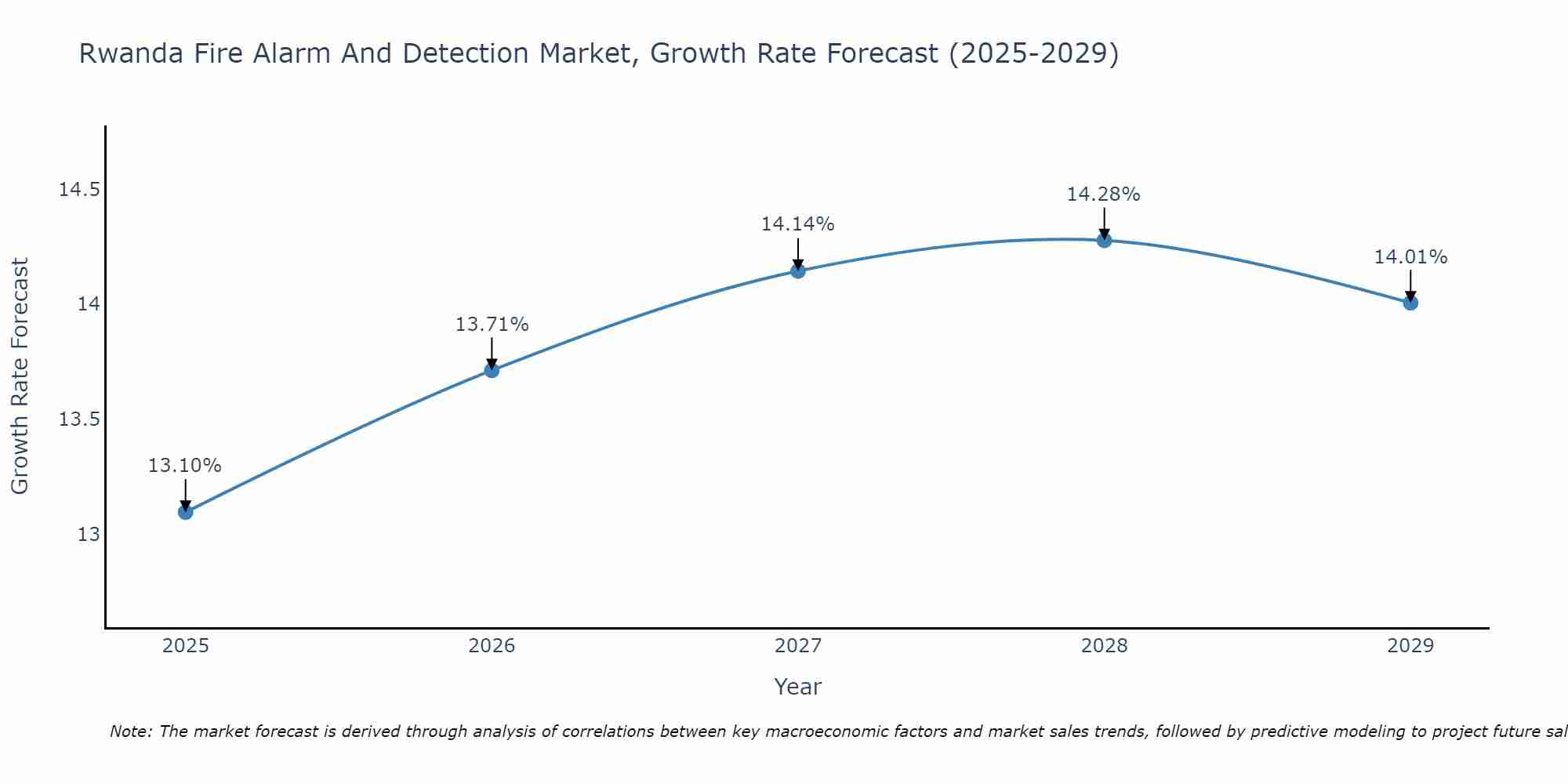 Rwanda Fire Alarm And Detection Market Growth Rate