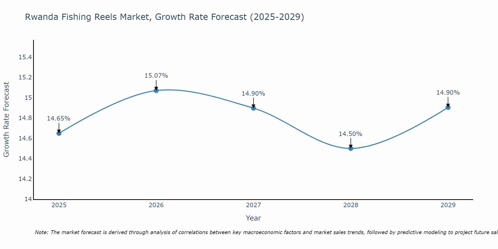 Rwanda Fishing Reels Market Growth Rate