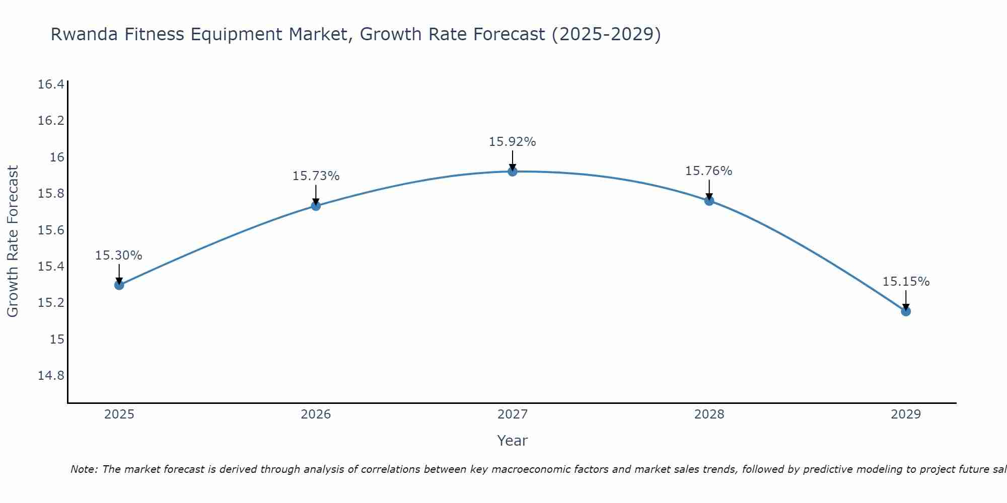 Rwanda Fitness Equipment Market Size Growth Rate