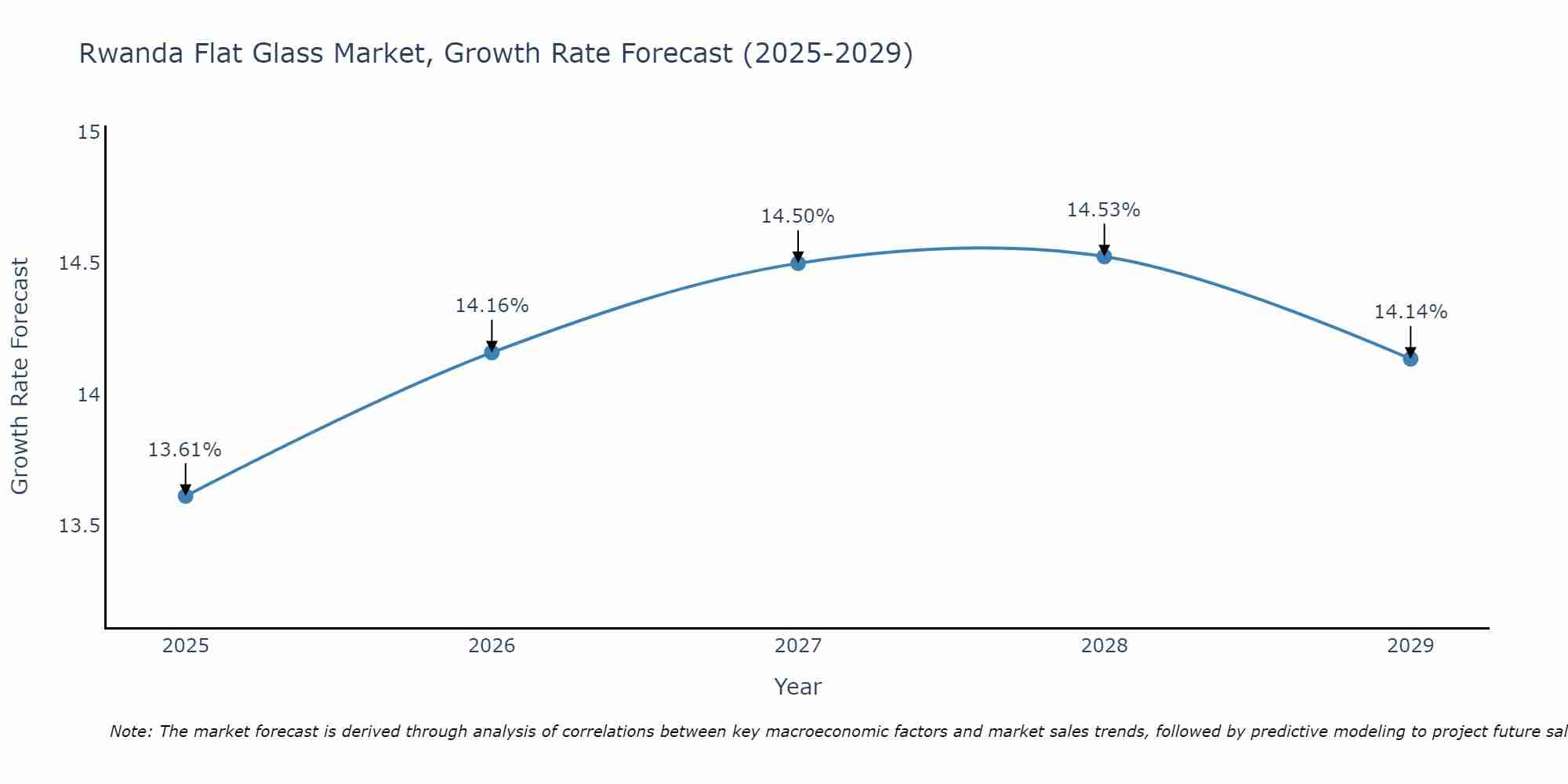 Rwanda Flat Glass Market Growth Rate