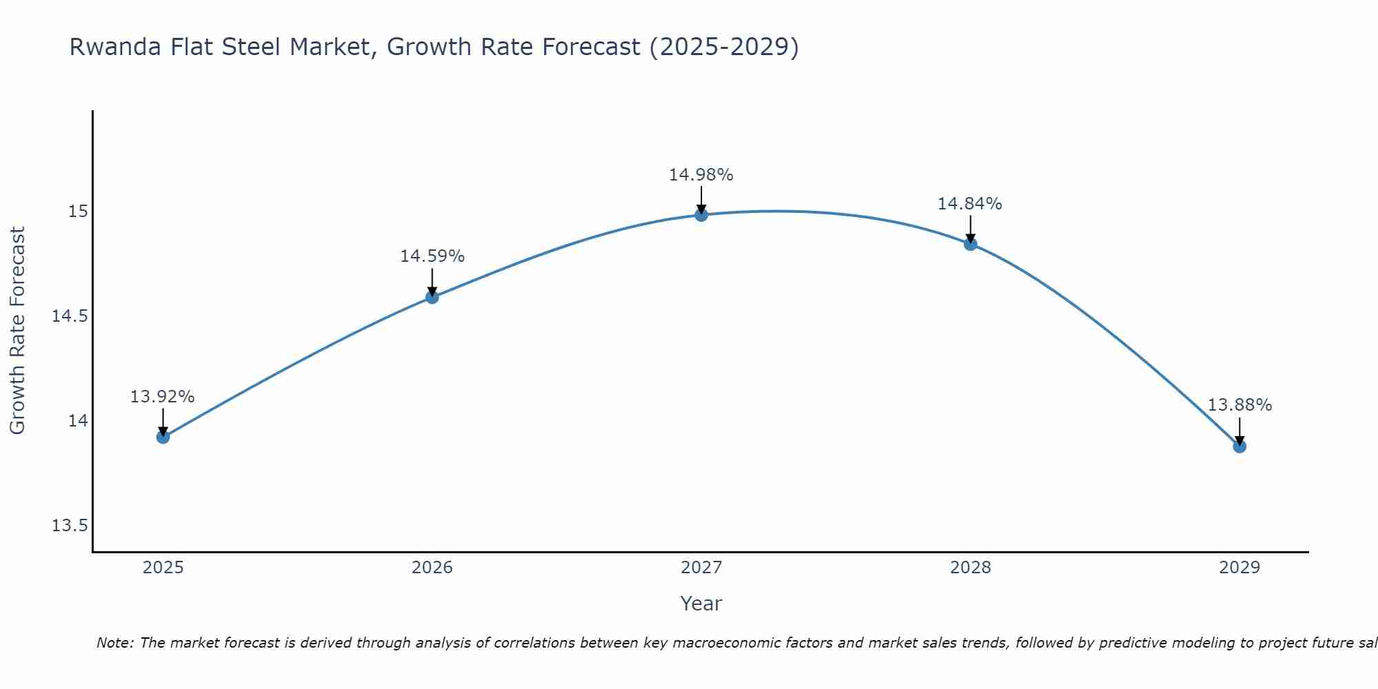 Rwanda Flat Steel Market Growth Rate
