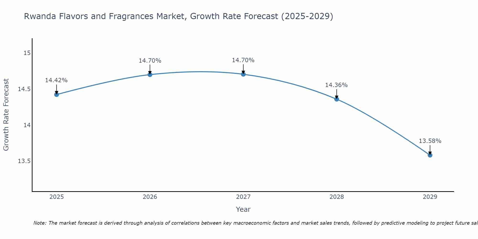 Rwanda Flavors and Fragrances Market Growth Rate