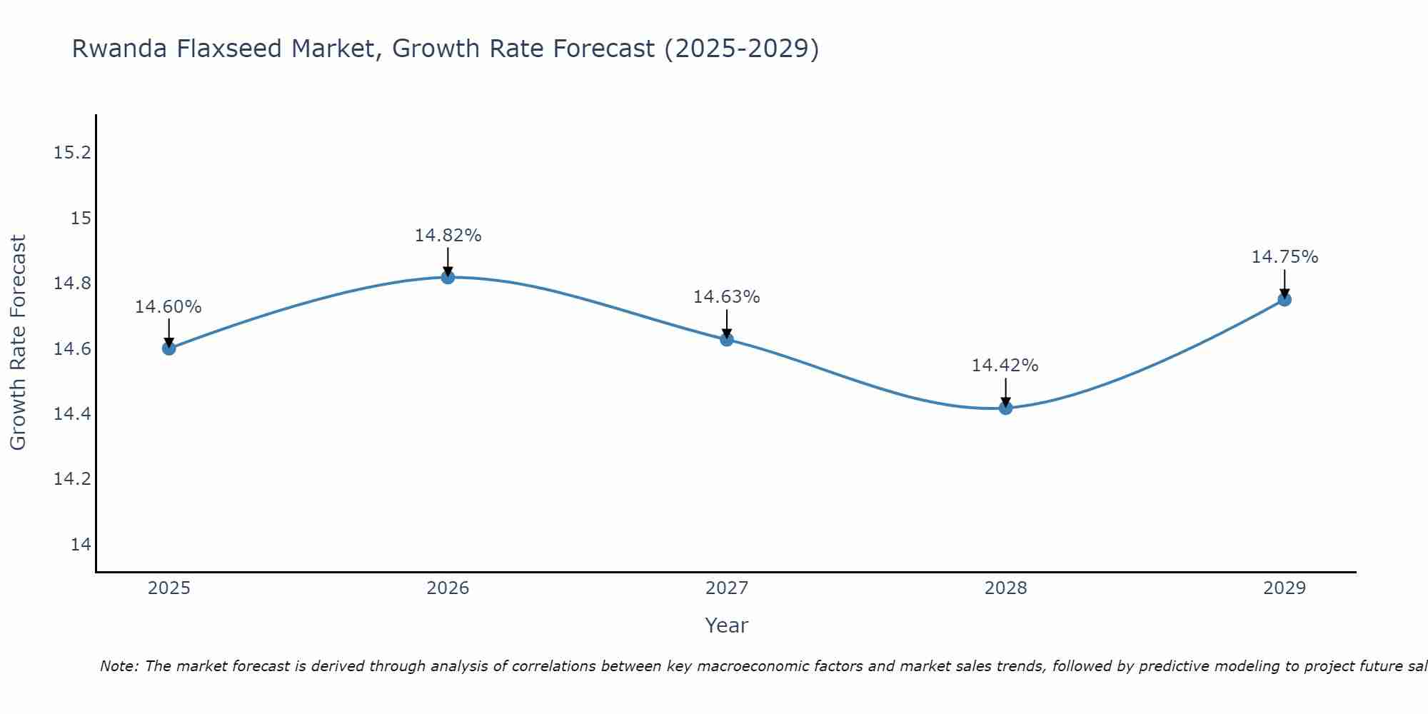 Rwanda Flaxseed Market Growth Rate
