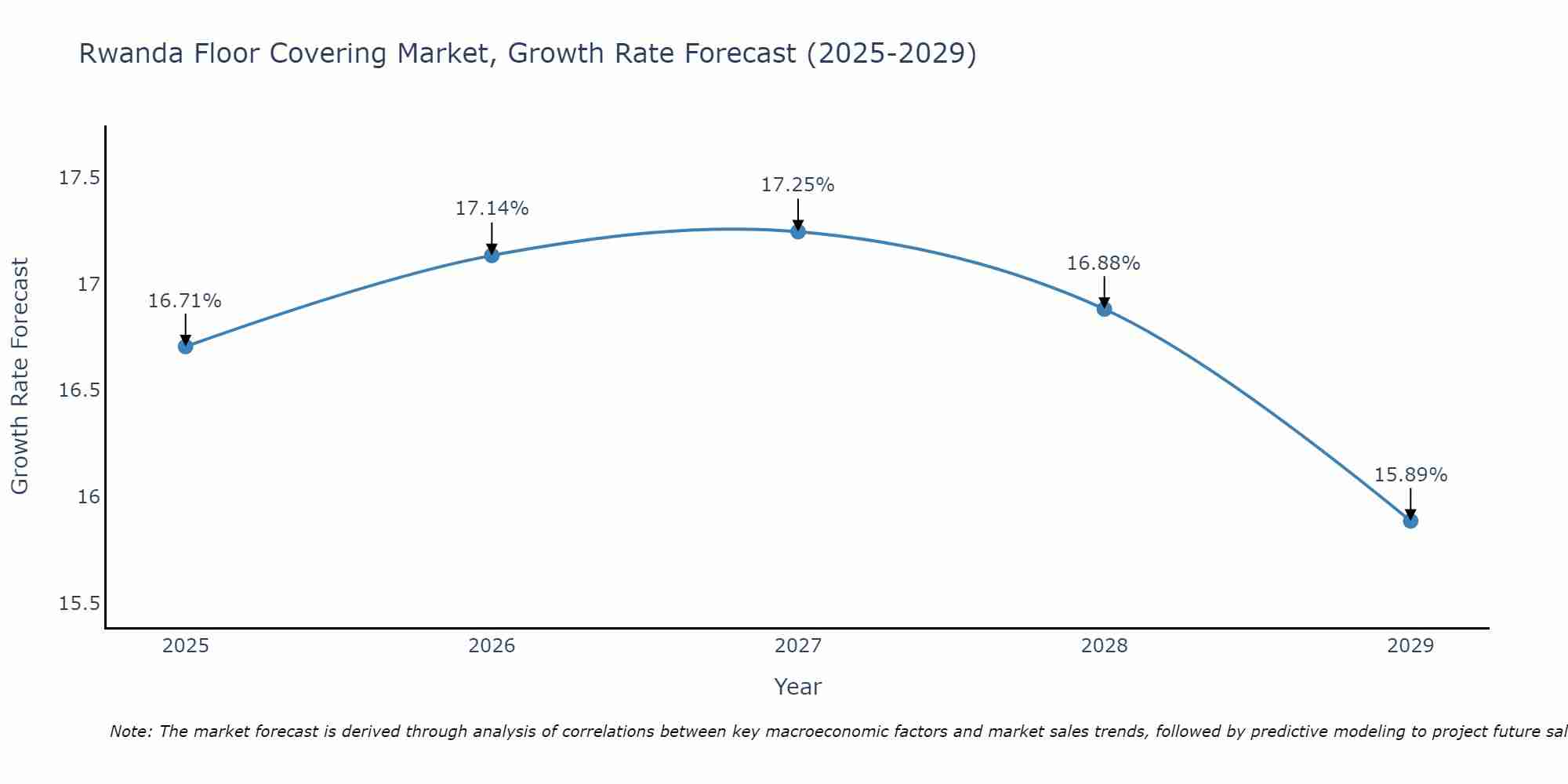 Rwanda Floor Covering Market Size Growth Rate