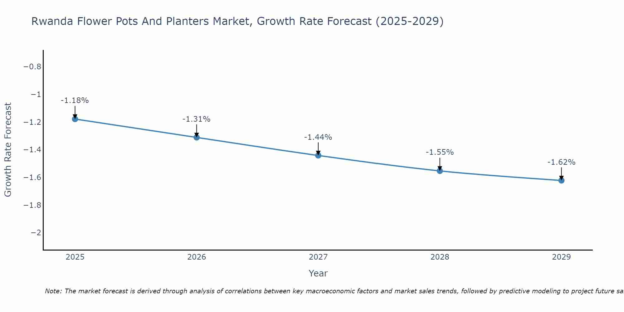 Rwanda Flower Pots And Planters Market Growth Rate