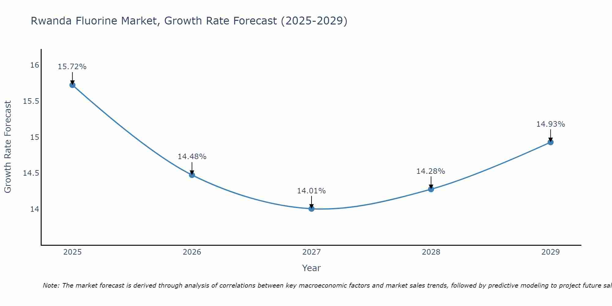 Rwanda Fluorine Market Growth Rate