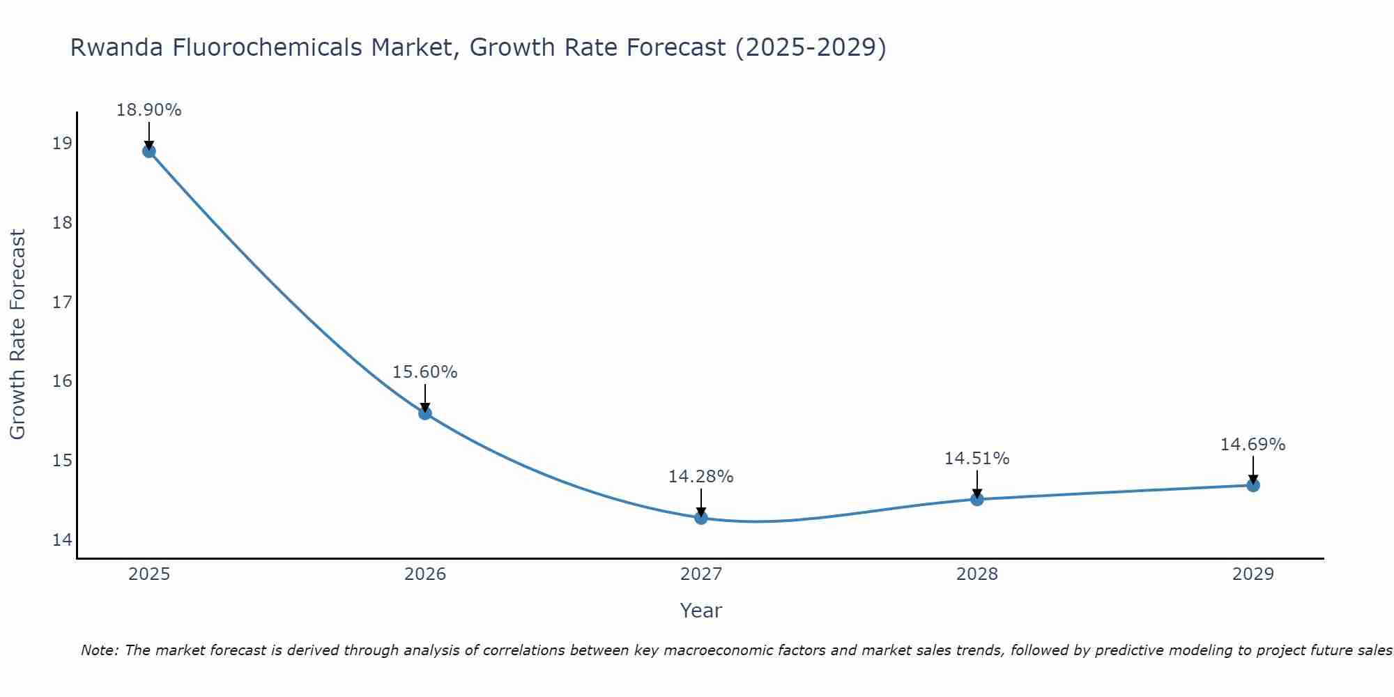 Rwanda Fluorochemicals Market Size Growth Rate