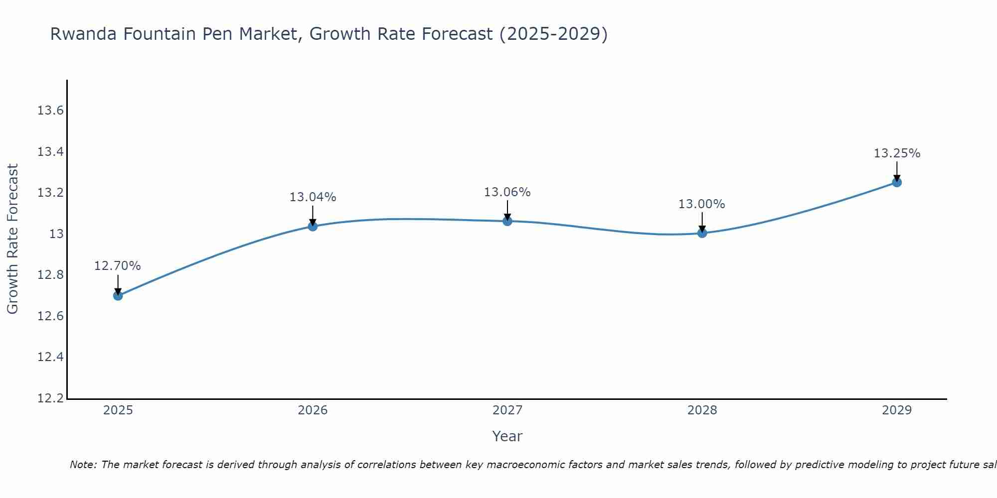 Rwanda Fountain Pen Market Growth Rate