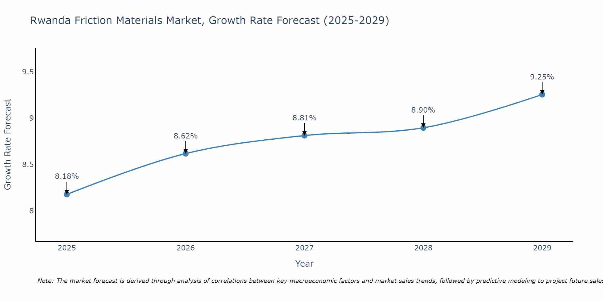 Rwanda Friction Materials Market Growth Rate