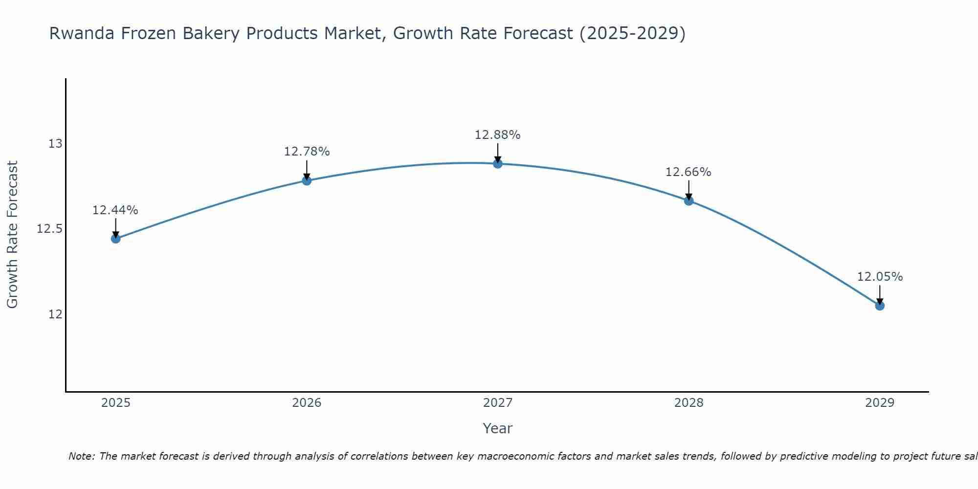 Rwanda Frozen Bakery Products Market Growth Rate