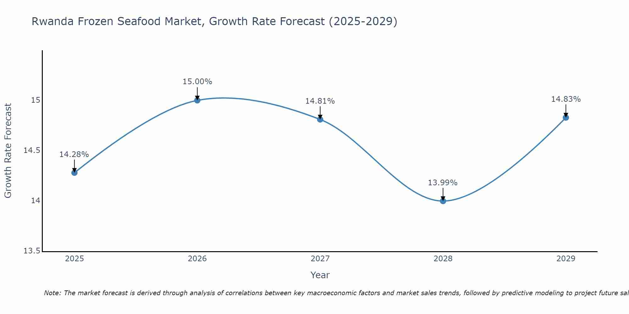 Rwanda Frozen Seafood Market Growth Rate