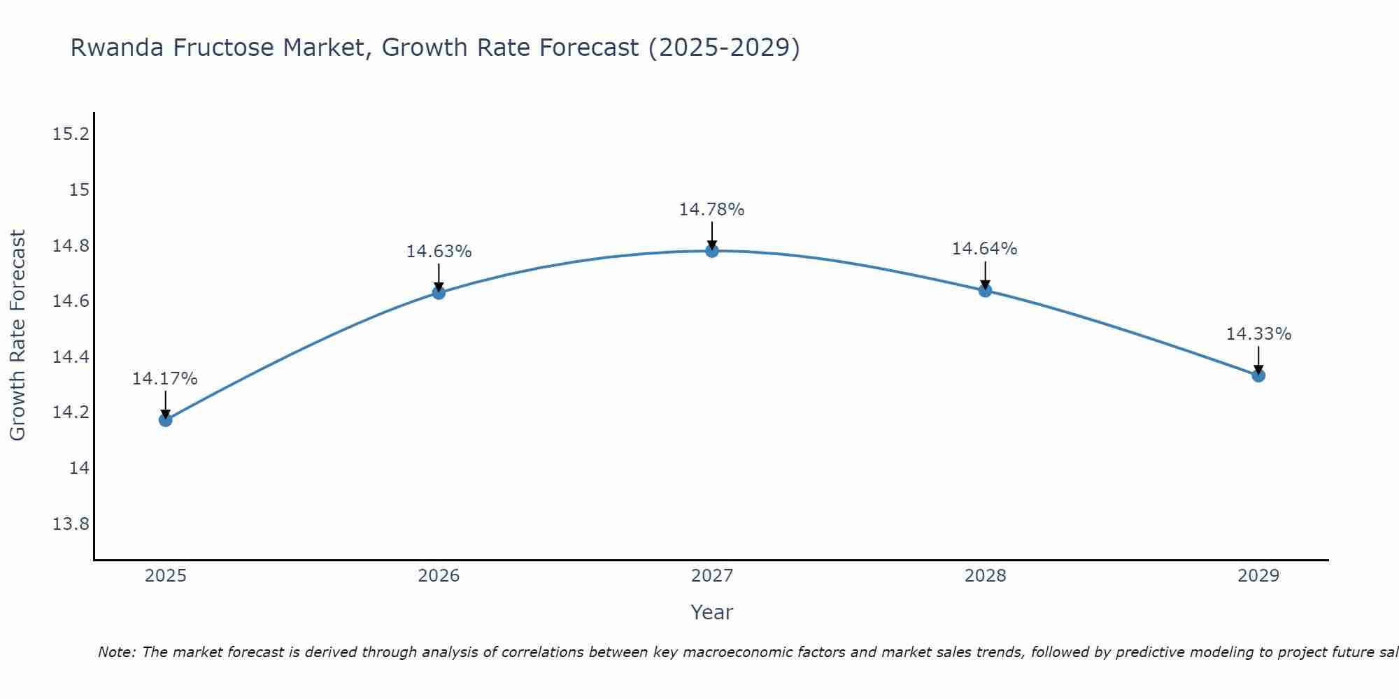 Rwanda Fructose Market Growth Rate