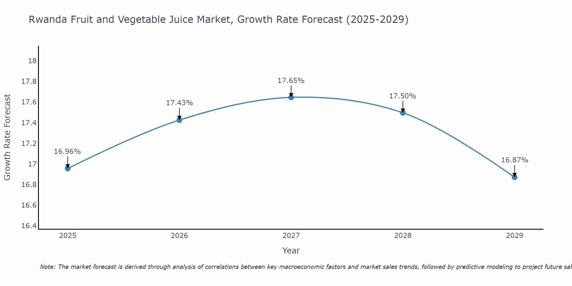 Rwanda Fruit and Vegetable Juice Market Growth Rate